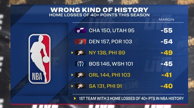 新葡萄8883官网-本赛季主场至少净负40分球队：76人3次&amp;NBA历史首队 爵拓奇在列
