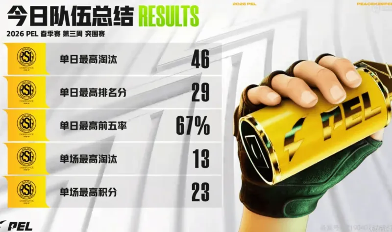 新葡萄8883登录-PEL今日赛果：RSG战队实现影分身，RSG.挽风拿到三项最佳